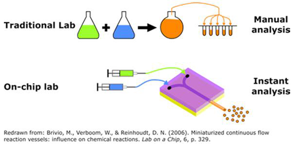 Fig. 3: Comparison of a conventional lab with a lab-on-a-chip system Photo by Wittmann-Group